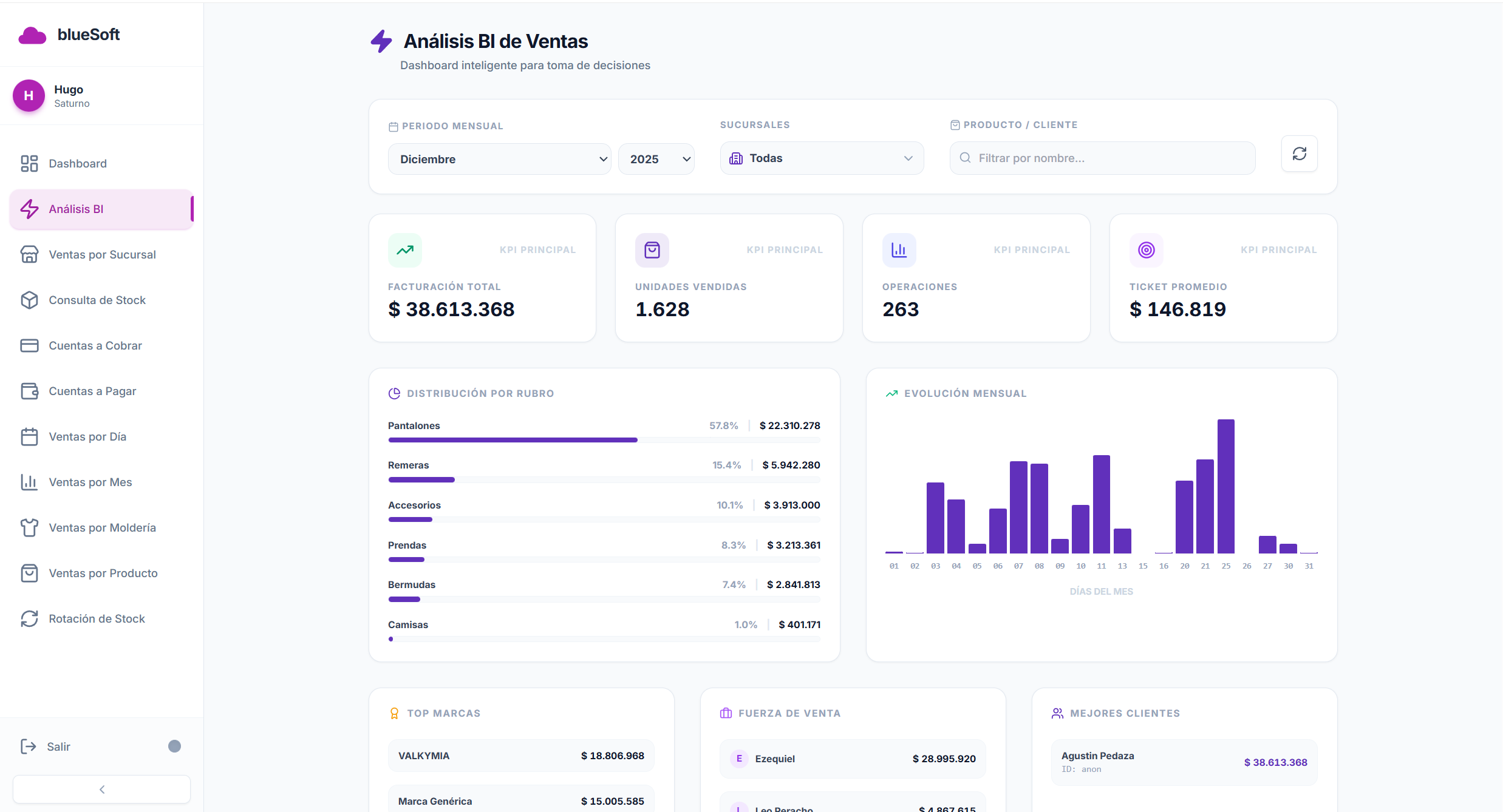 Análisis BI de Ventas